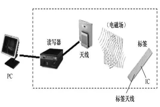 rfid射頻識(shí)別系統(tǒng)
